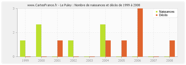 Le Puley : Nombre de naissances et décès de 1999 à 2008